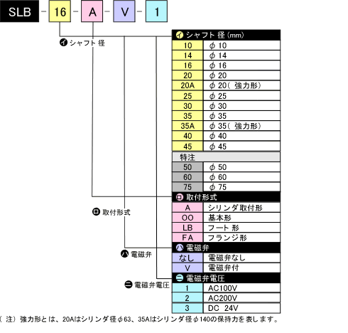 形番選定方法